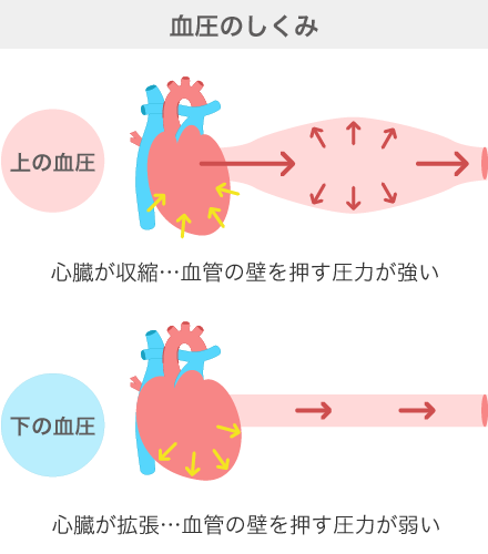 高血圧